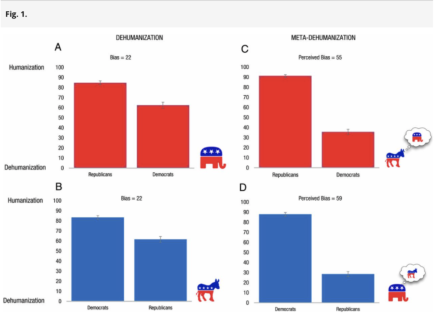 Four charts depicting actual and perceived dehumanization between Democrats and Republicans