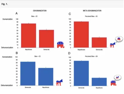 Four charts depicting actual and perceived dehumanization between Democrats and Republicans